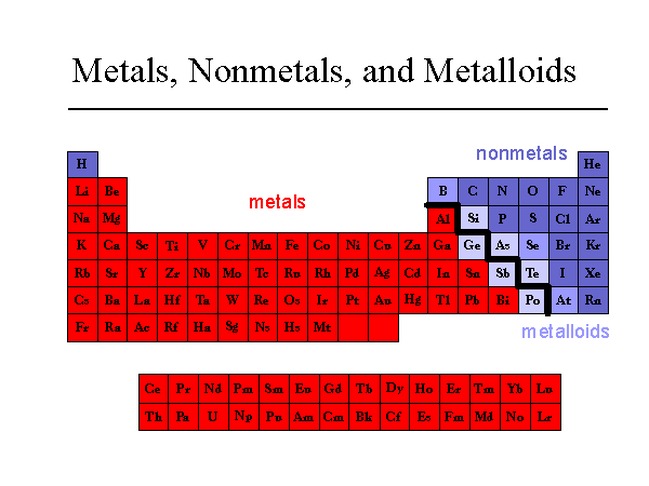 Groups And Periods Of The Periodic Table Metals